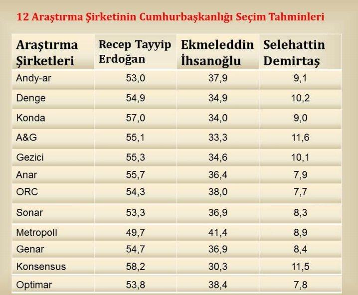 Cumhurbaşkanlığı seçimlerinde en iyi tahmini yapan şirket