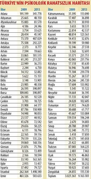 Türkiye'de ruhsal bozukluklar arttı