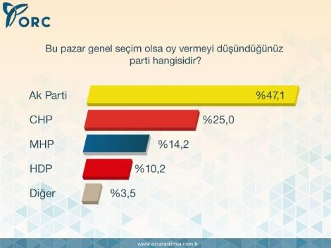 ORC'nin genel seçim anketinde HDP barajı geçti