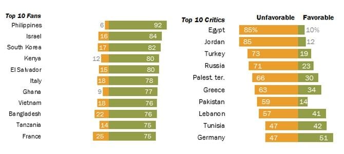ABD'yi sevmeyen ülkeler arasında 3'üncüyüz