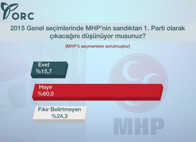 ORC'nin seçim sonrası anketi