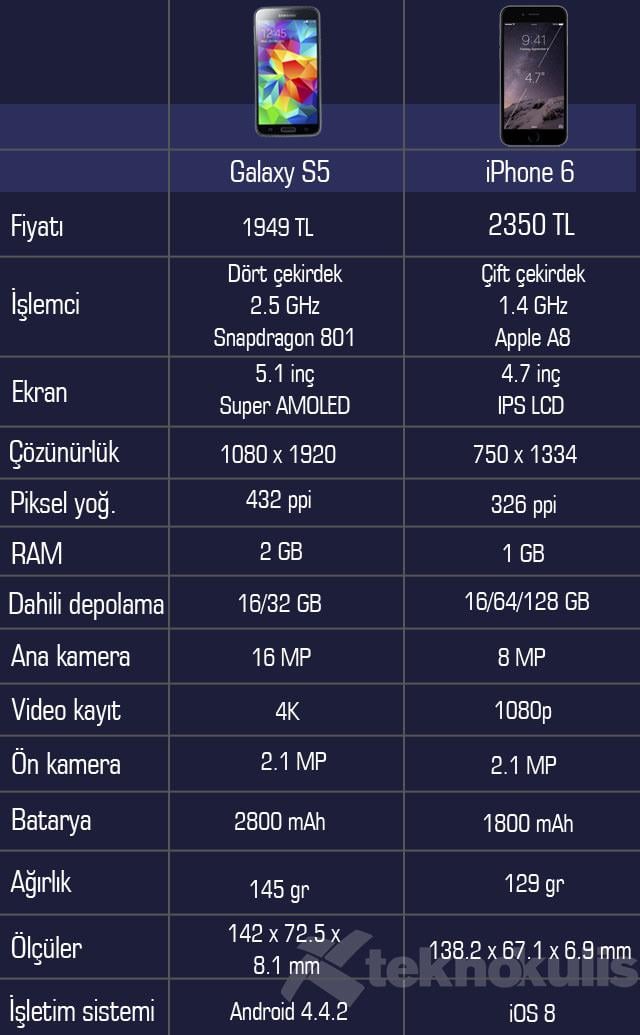 iPhone 6-Samsung-Sony-HTC karşılaştırması