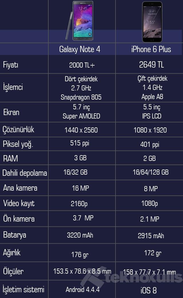 iPhone 6-Samsung-Sony-HTC karşılaştırması
