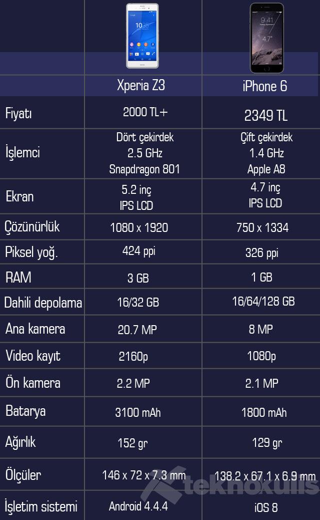 iPhone 6-Samsung-Sony-HTC karşılaştırması
