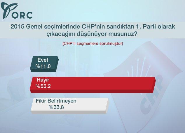 ORC'nin seçim sonrası anketi