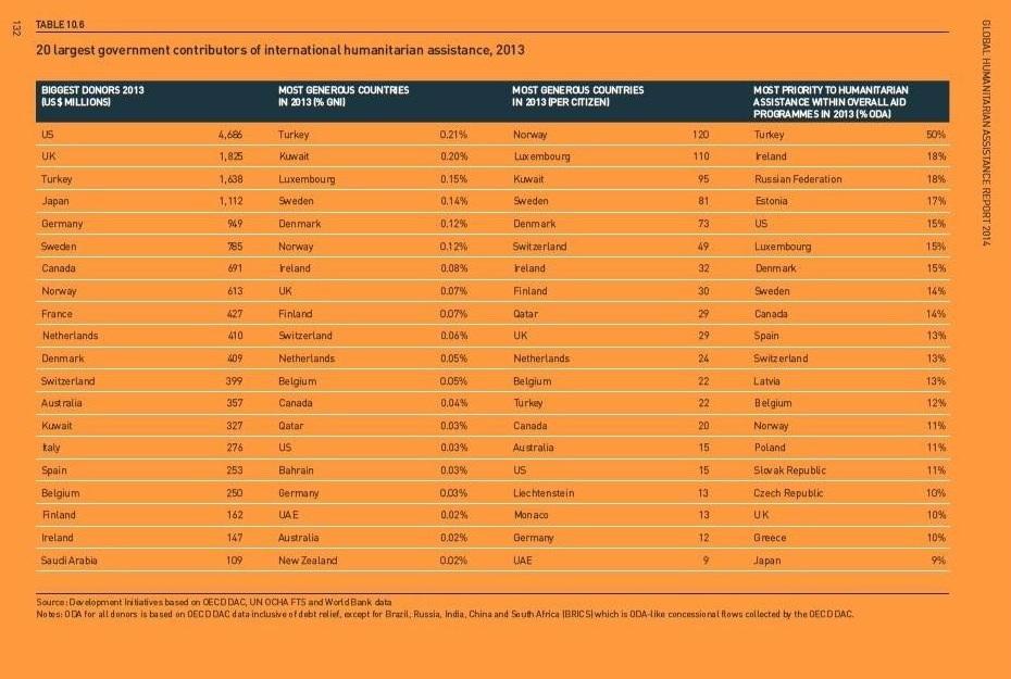 En çok insani yardım yapan 3. ülke Türkiye