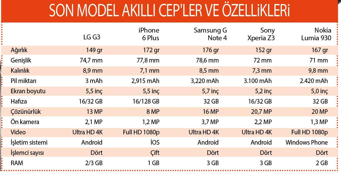 Son dönem akıllı telefonların karşılaştırması
