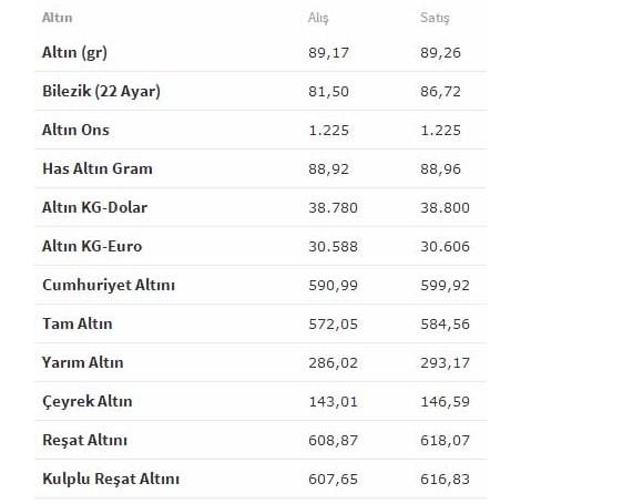 Altın fiyatları iki haftanın en yükseğinde