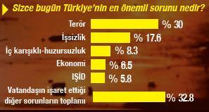 Çözüm süreci anketinde halk desteği