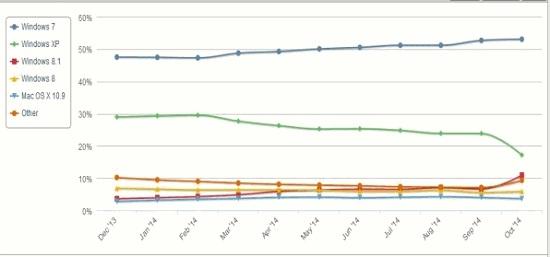 Windows 8 Windows XP'ye yetişti