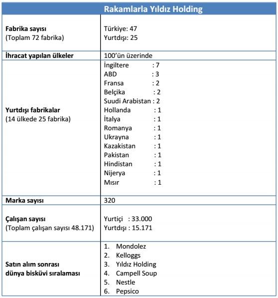 Ülker bisküvi devi dünyada ilk 3'e girdi