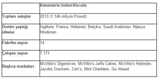 Ülker bisküvi devi dünyada ilk 3'e girdi