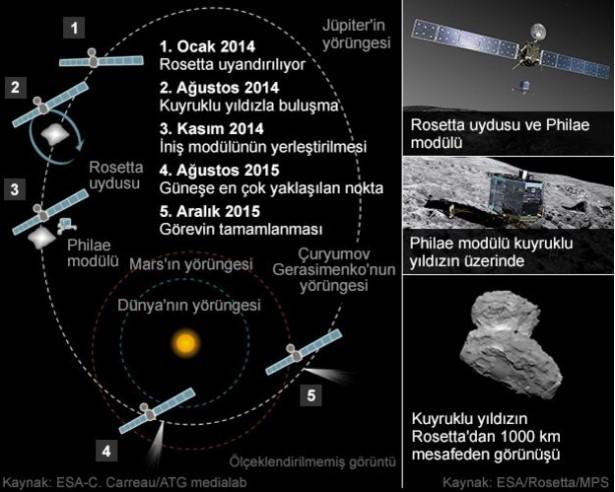 Philae uzay aracı kuyruklu yıldıza başarıyla indi