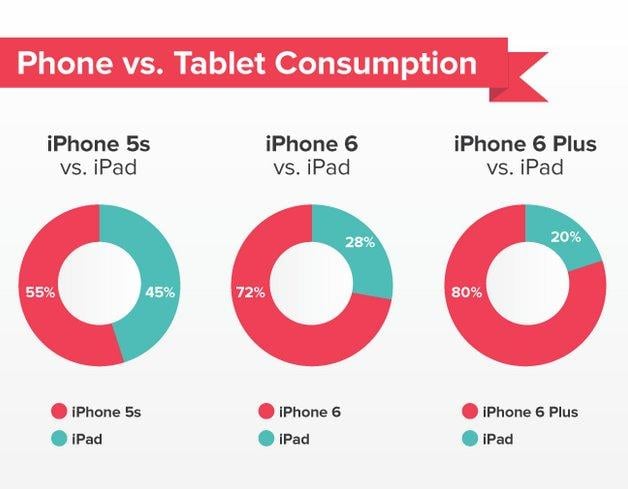 Yeni iPhone'lardan sonra iPad kullanımı azaldı