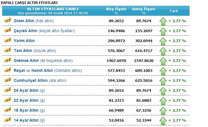 Altın son 1.5 ayın zirvesinde