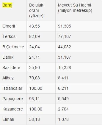 İstanbul'un barajlarının yarısı doldu