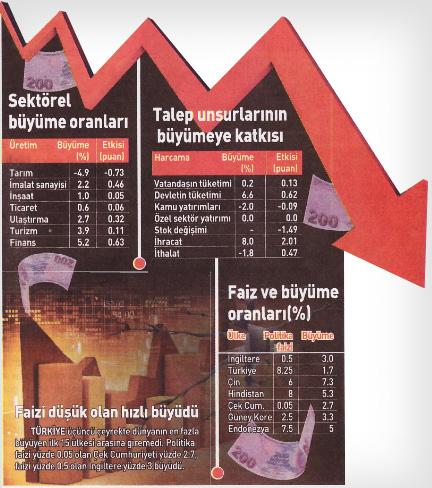 Faizi düşük tutan ülkeler Türkiye'den hızlı büyüdü