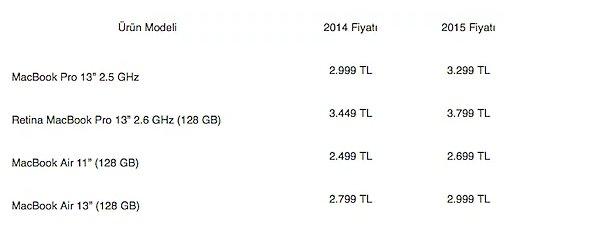 Apple Türkiye ürünlerine zam yaptı