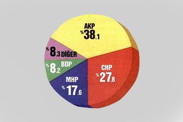 CHP anketçisi Sonar AK Parti eriyor diyor