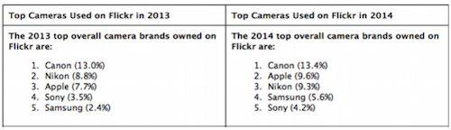 Apple Samsung'u yine geçti