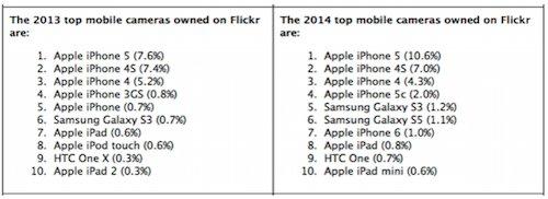 Apple Samsung'u yine geçti