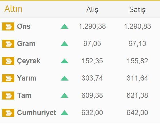 Altın fiyatları son 10 ayın zirvesine çıktı