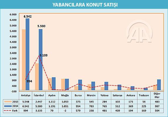 İstanbul'un yabancılara konut satışı arttı