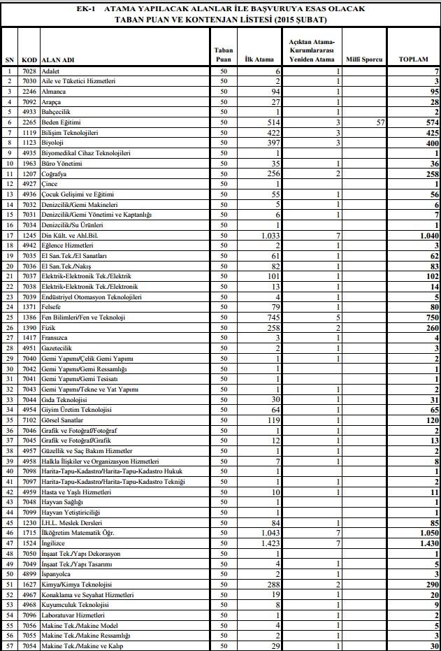 Öğretmen ataması için alan ve kontenjanlar açıklandı