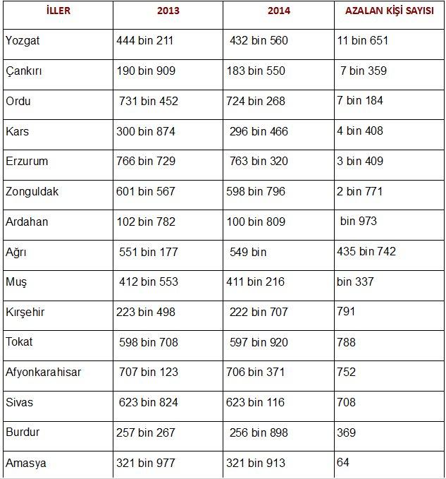 Türkiye'de 15 ilin nüfus oranları azaldı