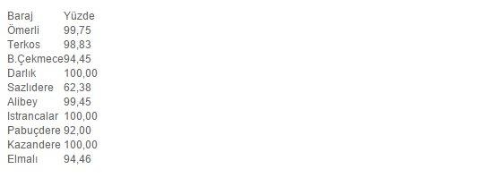 İstanbul'un barajları yüzde 100'e yaklaştı