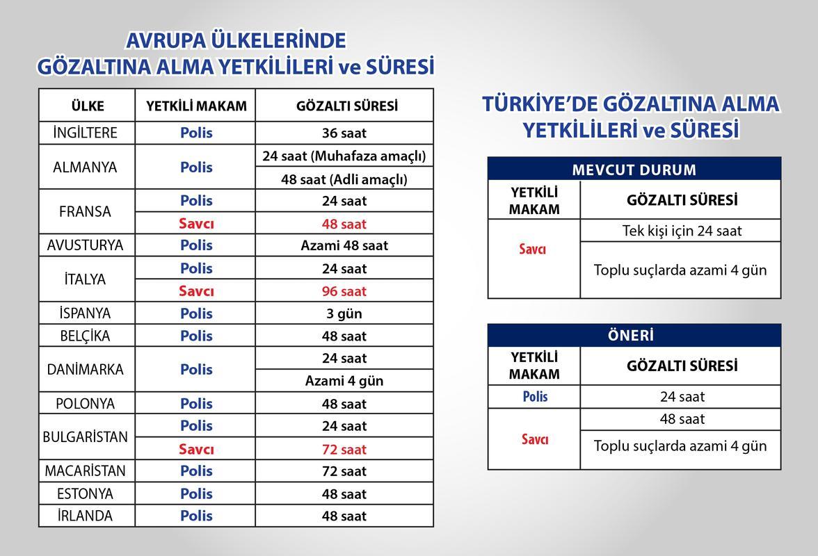 Avrupa polisi gözaltı yetkisini kullanıyor