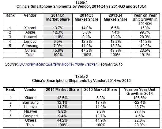 Samsung Asya-Pasifik pazarında liderliği kaybetti