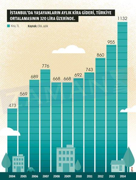 10 yıl önce 500 liraya kiralanan ev şimdi 1.150 TL
