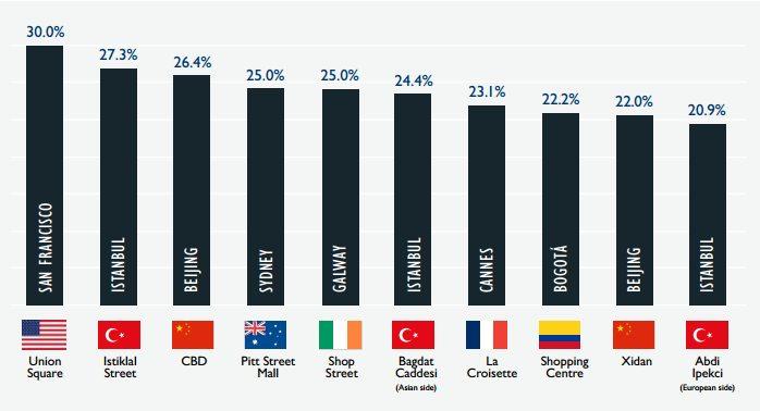 İstiklal Caddesi kira artışında dünya ikincisi oldu
