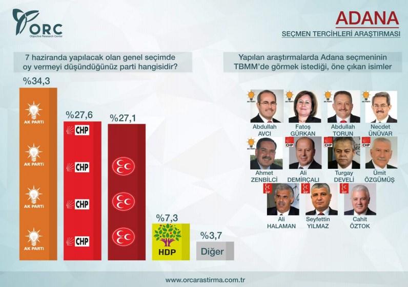 ORC'nin Akdeniz şehirleri genel seçim anketi