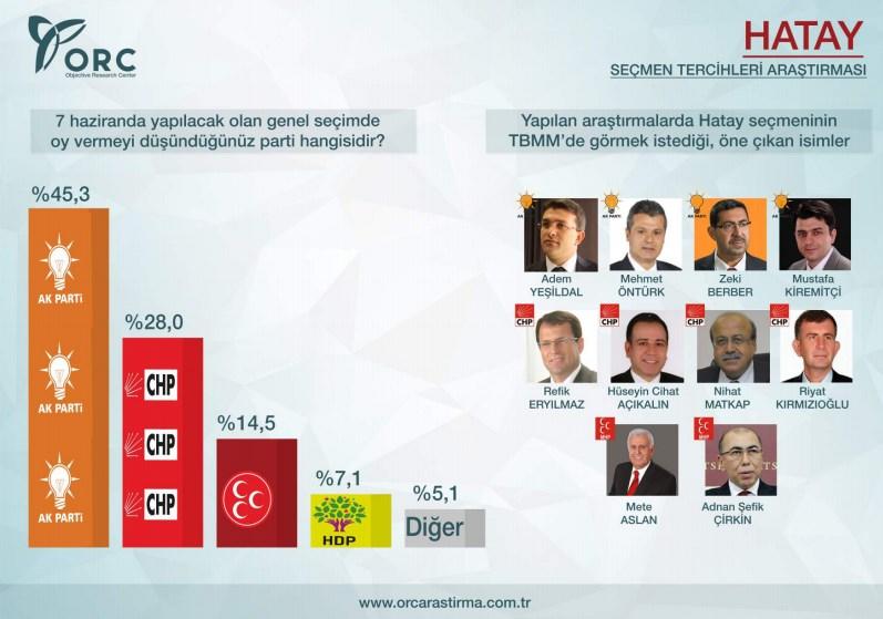 ORC'nin Akdeniz şehirleri genel seçim anketi