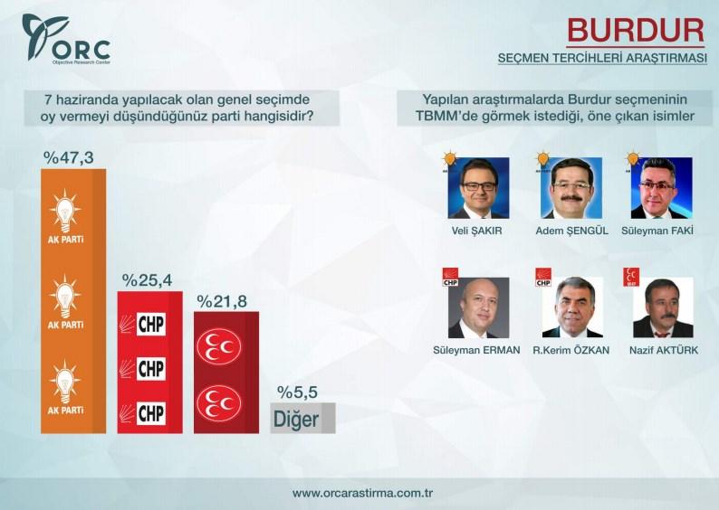 ORC'nin Akdeniz şehirleri genel seçim anketi