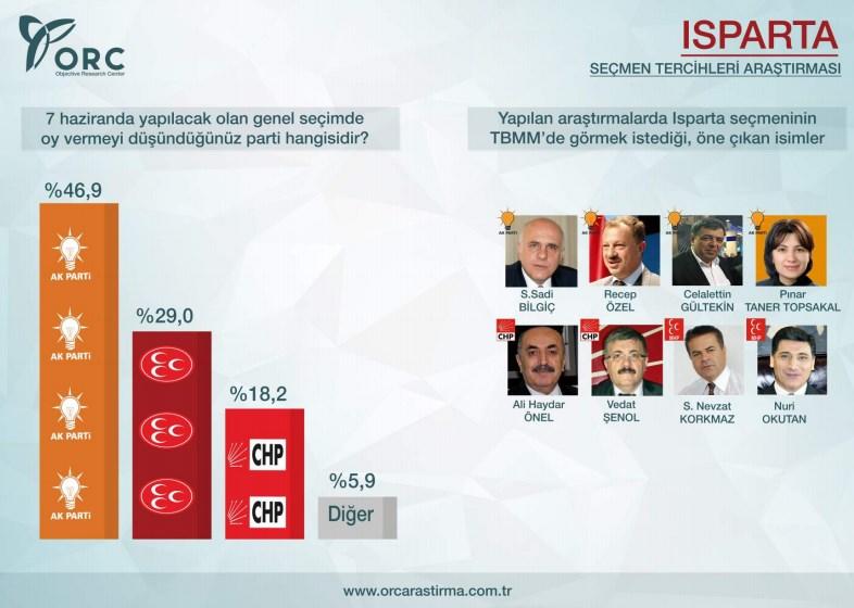 ORC'nin Akdeniz şehirleri genel seçim anketi
