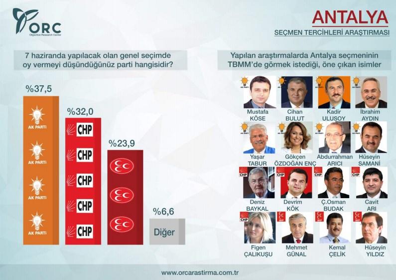 ORC'nin Akdeniz şehirleri genel seçim anketi