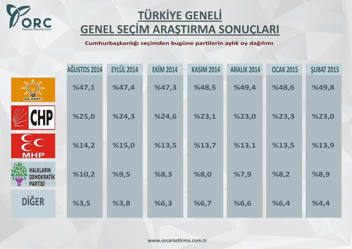 Cumhurbaşkanlığı seçiminden sonra partilerde oy dağılımı