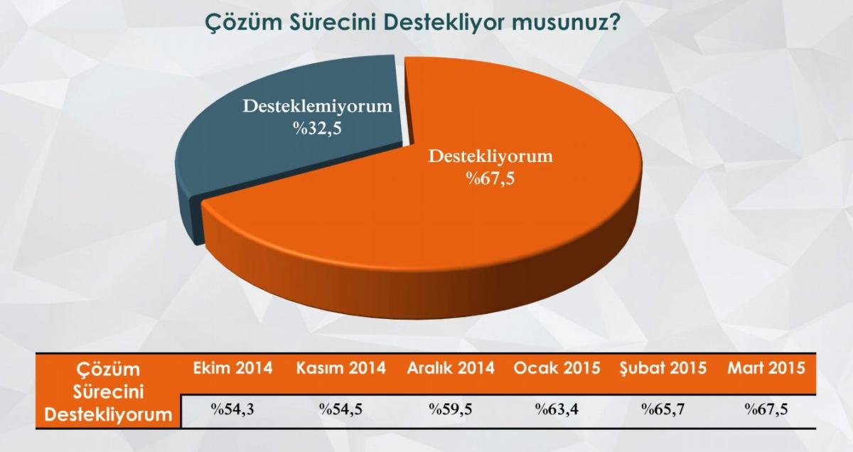ORC'nin çözüm bildirisi sonrası genel seçim anketi