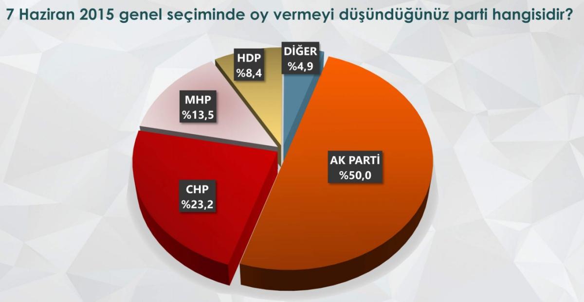 ORC'nin çözüm bildirisi sonrası genel seçim anketi