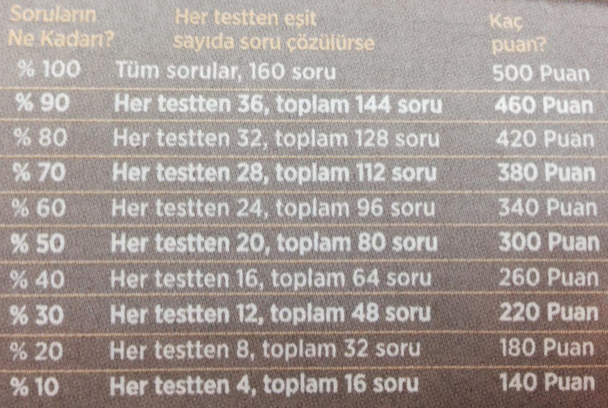 YGS sorularının yüzde 20'si açıklandı
