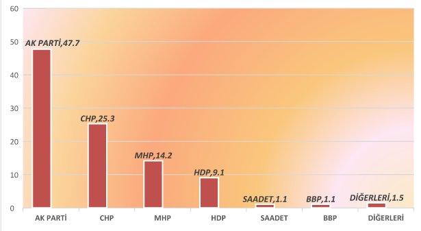 MAK Danışmanlık'ın seçim öncesi son anketi