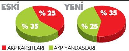 KONDA anketinde AK Parti azınlık gösterildi