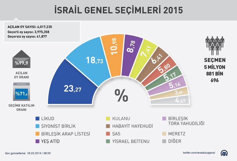 İsrail'de Netanyahu seçim zaferini ilan etti