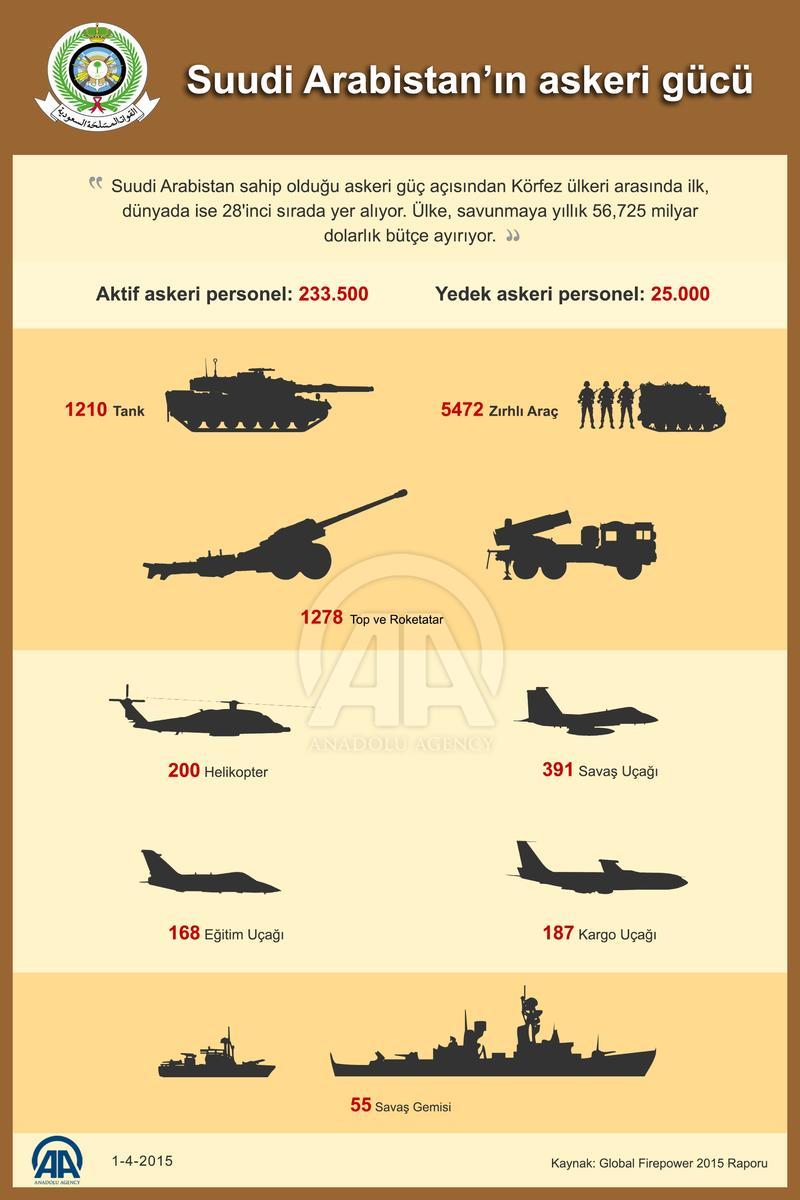 Rakamlarla Suudi Arabistan'ın askeri gücü