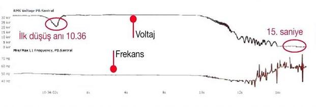 Adım adım büyük elektrik kesintisi