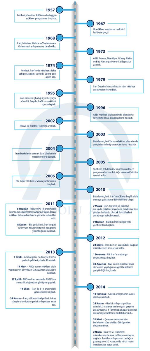 İran'ın 58 yıllık nükleer serüveni
