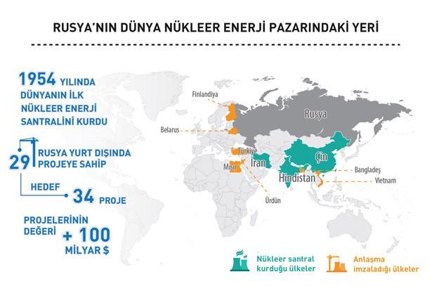 Rusya'nın nükleer enerji açılımı